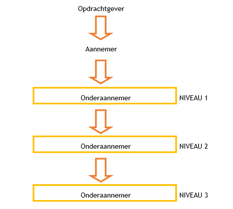 Beperkt tot 3 niveaus